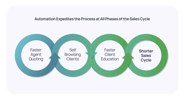 iLife Increase in Sales Productivity